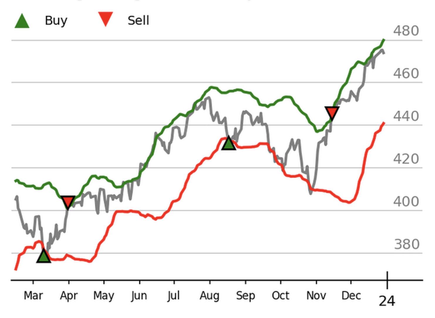 Bollinger Band Example